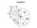 2009年国内PC出荷台数ランキング、1位のメーカーは？ 画像