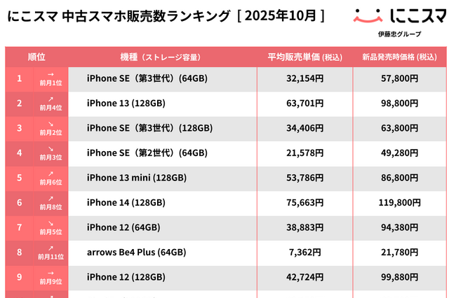 にこスマ、2025年10月の中古スマホ販売数ランキングを発表！iPhone SE（第3世代）が5ヶ月連続1位、iPhone 13が過去最高タイの2位に 画像
