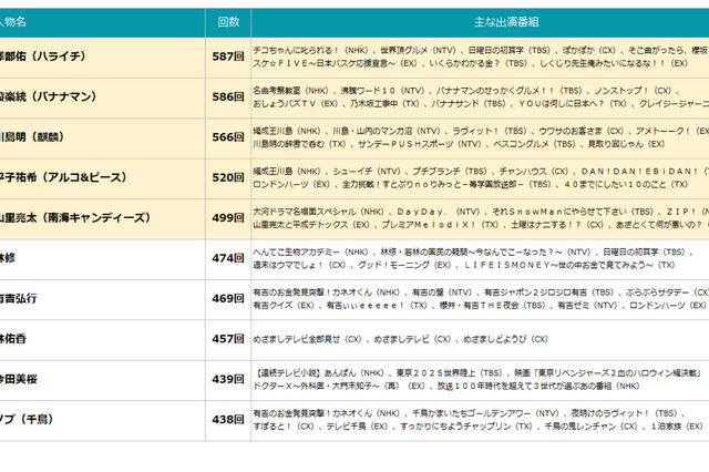 2025年最もTV番組に出演したタレントは？急上昇ランキングではNHK朝ドラ『あんぱん』出演の今田美桜＆北村匠海が1位に 画像