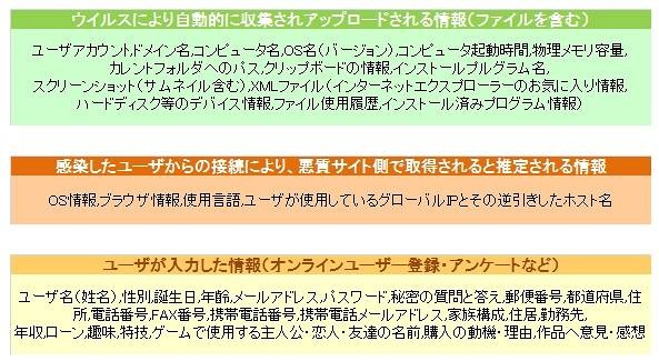 悪質ウイルス「ロマンシング詐欺」は、オレオレ詐欺の40倍の被害！ 画像