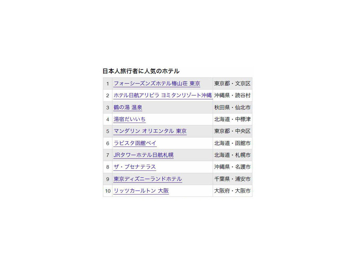 日本人 外国人に人気の 日本の宿ランキング が発表に Rbb Today