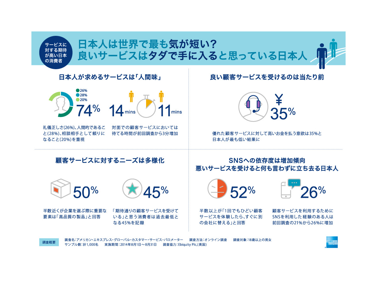 日本人はもっとも気が短い 10カ国で比較 顧客サービス 意識調査 Rbb Today