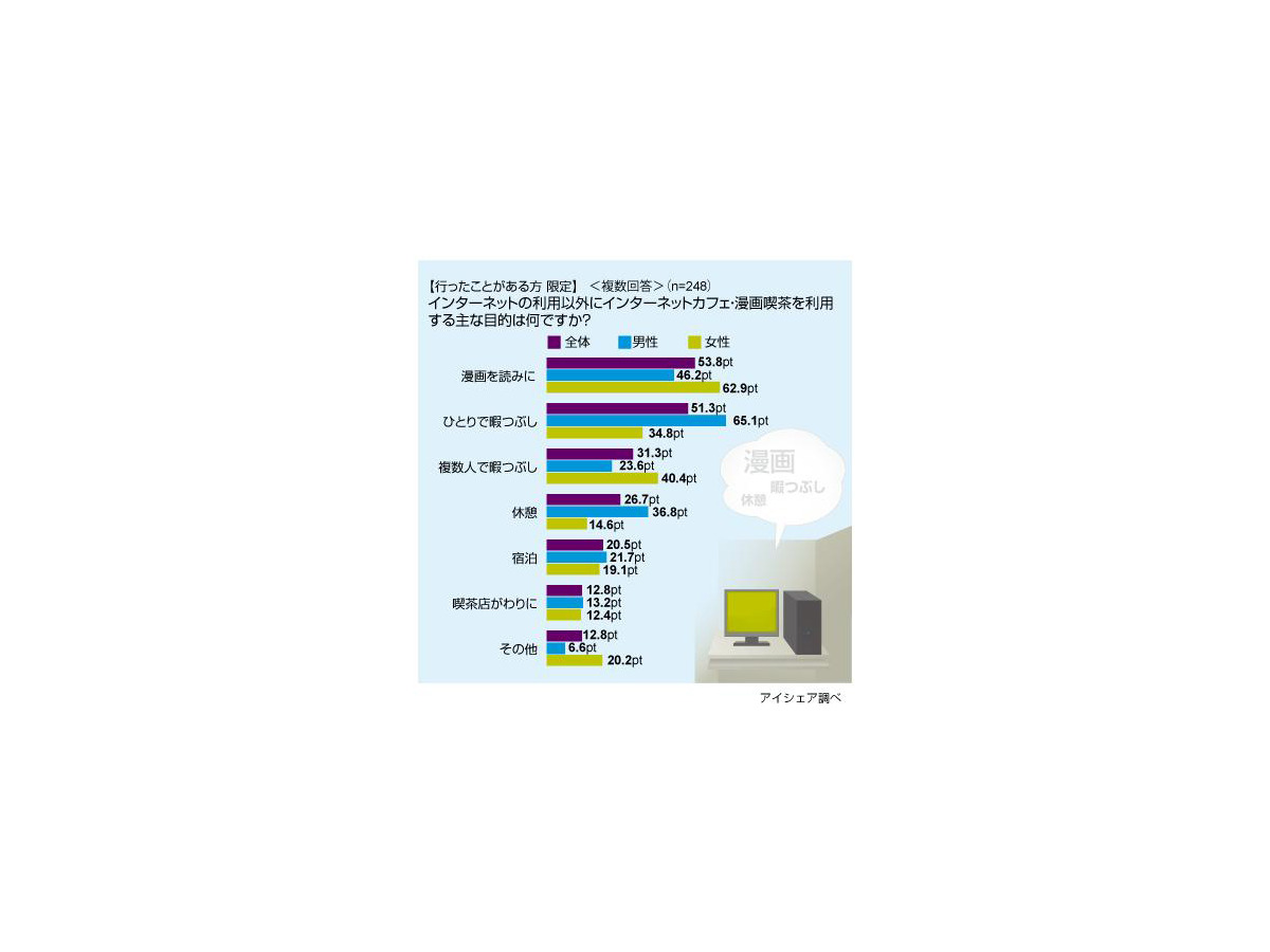 パソコン持ってるのにネカフェやマンガ喫茶に行く理由って Rbb Today