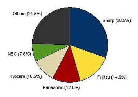 2009年 第4四半期　国内携帯電話出荷台数ベンダー別シェア（IDC Japan, 3/2010）