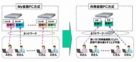 「MY仮想PC方式」と「共用仮想PC方式」