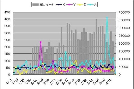 複数テーマでの分析例（日次推移）