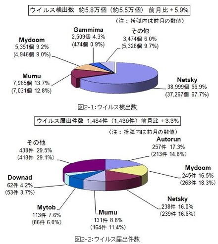 3月のウイルス検出数とウイルス届出件数