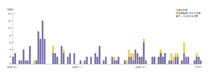 図2 DDoS攻撃の発生件数