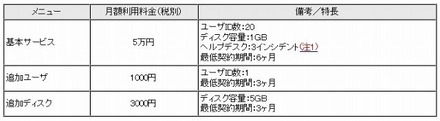 「InfoFrame Document Management Service」価格一覧