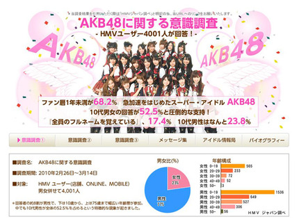 AKB48に関する意識調査