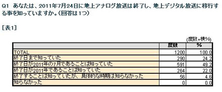 地デジ未対応者調査から