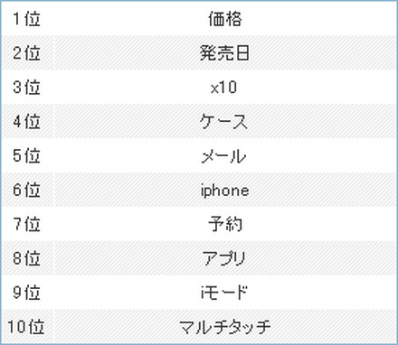 「Xperia」第二ワード検索数ランキング