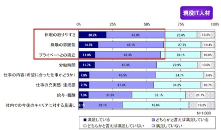 仕事や職場の環境に対する満足度