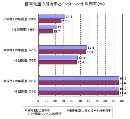 携帯電話の所有率とインターネット利用率（％）