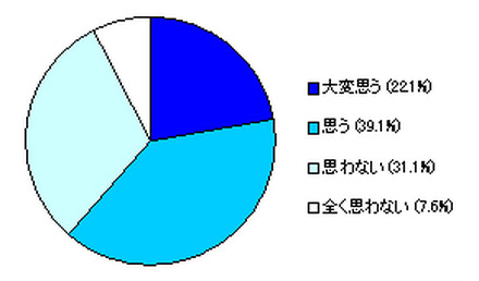 【社員への質問】コスト削減によって働くモチベーションは下がると思いますか