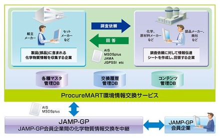 ProcureMART（プロキュアマート）環境情報交換サービス