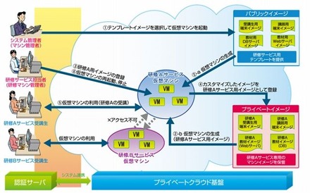 研修サービスでのプライベートクラウド基盤の利用イメージ例