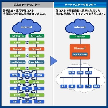 仮想データセンターの概念