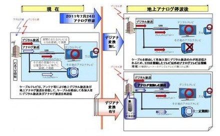 ケーブルテレビにおけるデジアナ変換の概要