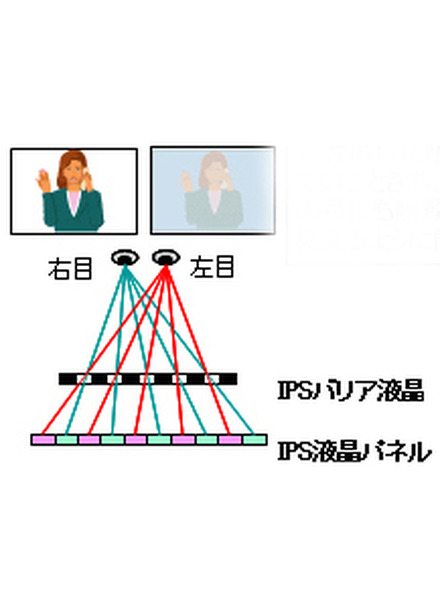 新開発のIPS 3D3D液晶の仕組み