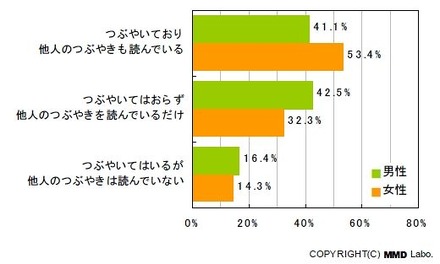 Twitterの利用の仕方