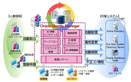 「ID管理スターターパック30」概要