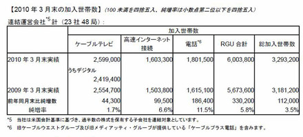 2010 年3月末の加入世帯