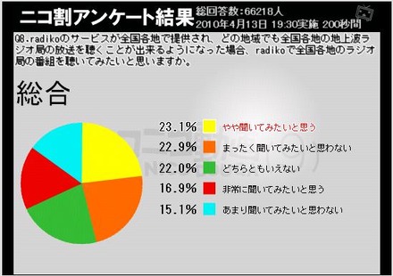 radiko使ってみたいは4割