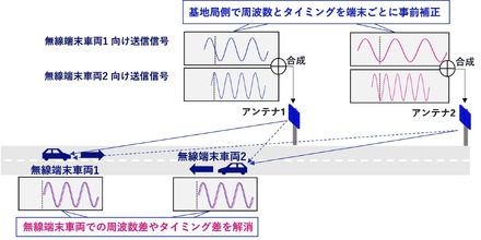 複数の無線端末車両に対応した送信周波数・送信タイミング事前補正技術