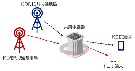 中継器によるミリ波の中継イメージ