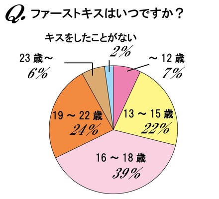 ファーストキスはいつ？