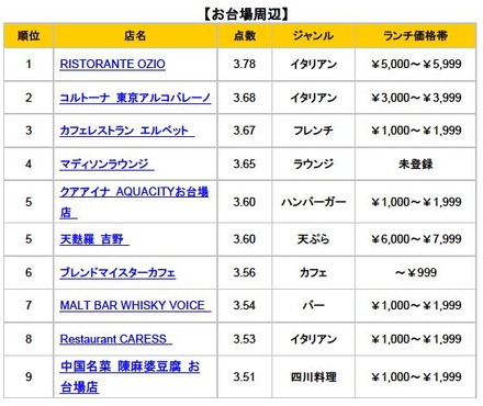 お台場地区のベスト10