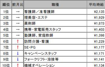 高時給職種ランキング