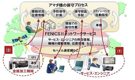 「サービス・エンジニアのモバイル環境の整備」「金属加工機械の遠隔監視」が柱