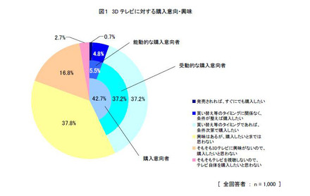 3Dテレビに対する購入意向・興味