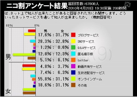 何で知り合ったか男女別データ。女性はSNSとブログが多い