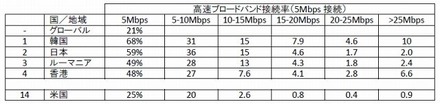 高速ブロードバンド接続率