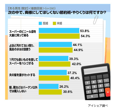 奥様にしてほしくない節約術・やりくりは何ですか？