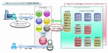 日本ユニシスとジョルダンの協業概念