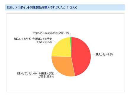 「エコポイント対象製品を購入しましたか？」（カカクコム調べ）