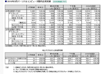 「2010年3月パーソナルコンピュータ国内出荷実績」