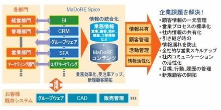 MaDoREの概念