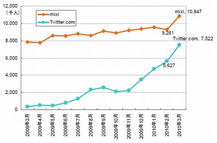 mixi、Twitterの訪問者数推移