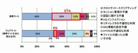 2009年度における携帯サイトとWebサイトの脆弱性の割合