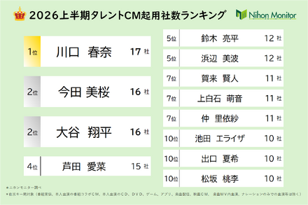 川口春奈が2026年上半期CM起用社数で単独首位、17社と圧倒的な強さ