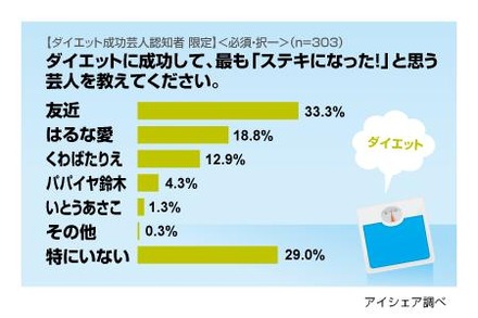 CM効果か友近が栄えある“ダイエット芸人”1位に