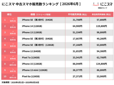 iPhone SE(第3世代)(64GB)が13か月連続で1位