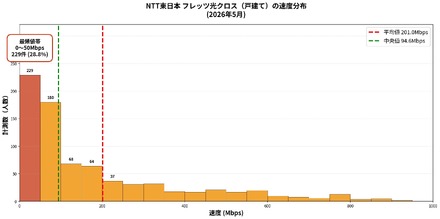 平均値:200.98 Mbps・中央値:94.61 Mbps・最頻値帯:~50Mbps