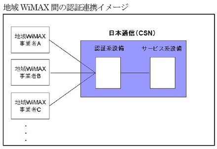 地域WiMAX間の認証連携イメージ