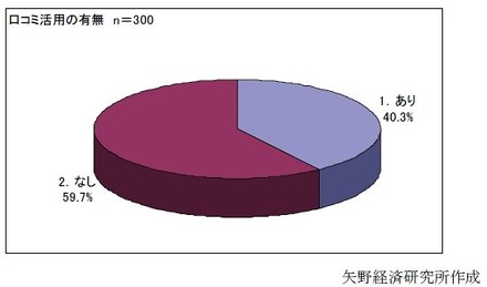 クチコミ情報（サイト内／サイト外とも）の活用状況